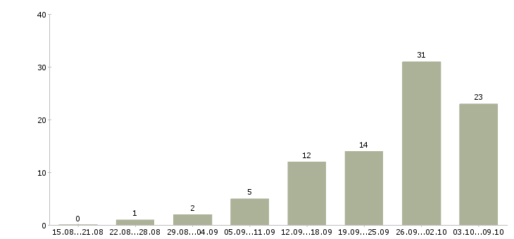 Работа 2 3 часа в день в Ярославле - Число вакансий в Ярославле по специальности 2 3 часа в день за 2 месяца