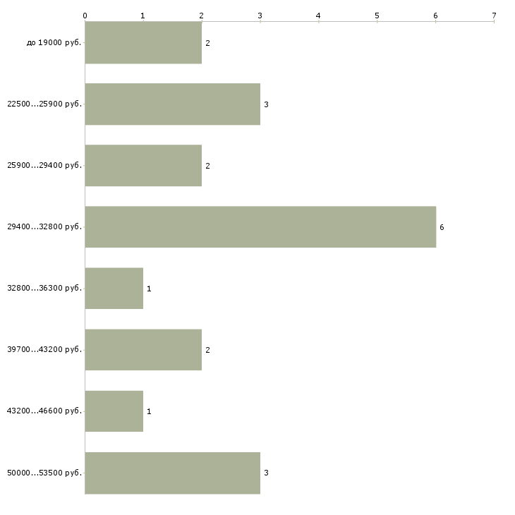 Найти работу диспетчер на заявки  - График распределения вакансий «диспетчер на заявки» по зарплате