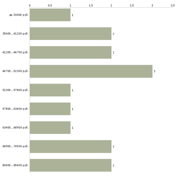 Найти работу инженер свч  - График распределения вакансий «инженер свч» по зарплате