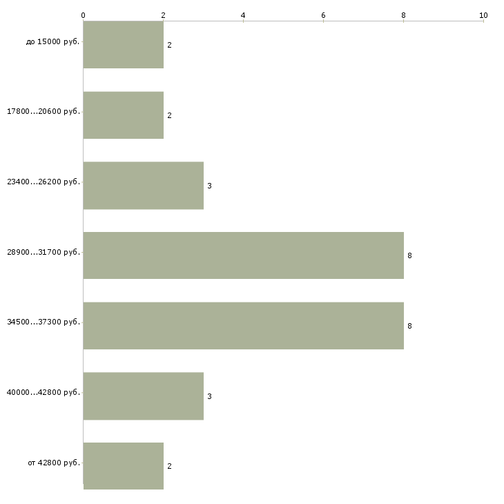 Найти работу медицинская сестра детской поликлиники  - График распределения вакансий «медицинская сестра детской поликлиники» по зарплате