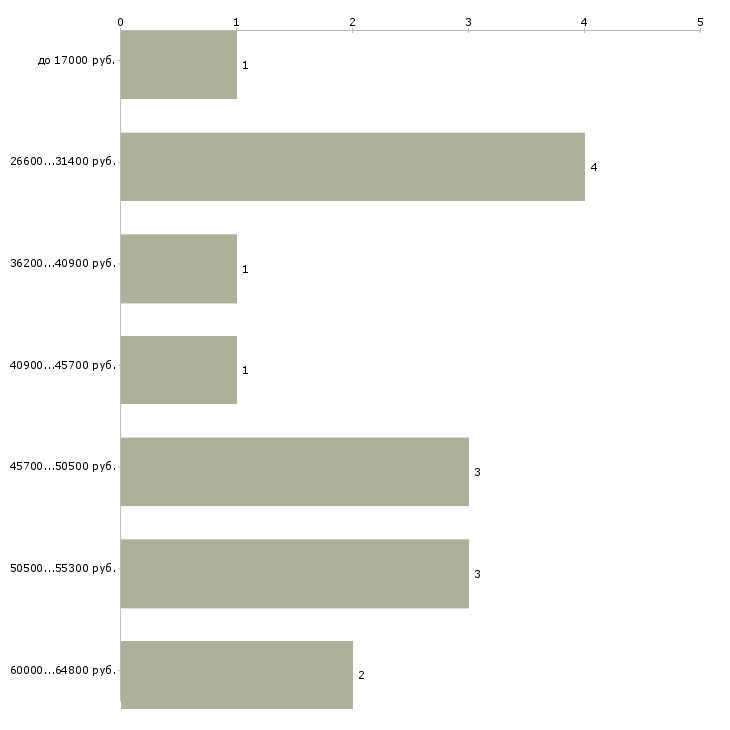 Найти работу менеджер по строительным объектам  - График распределения вакансий «менеджер по строительным объектам» по зарплате
