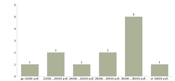 Найти работу охранник в театр  - График распределения вакансий «охранник в театр» по зарплате