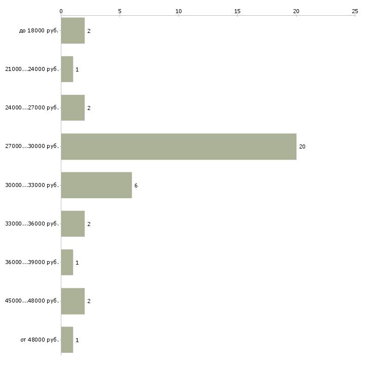Найти работу продавец в колбасный отдел  - График распределения вакансий «продавец в колбасный отдел» по зарплате