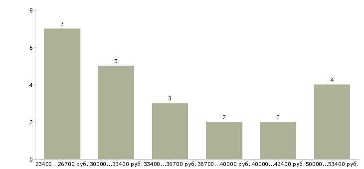 Найти работу специалист по наружной рекламе  - График распределения вакансий «специалист по наружной рекламе» по зарплате