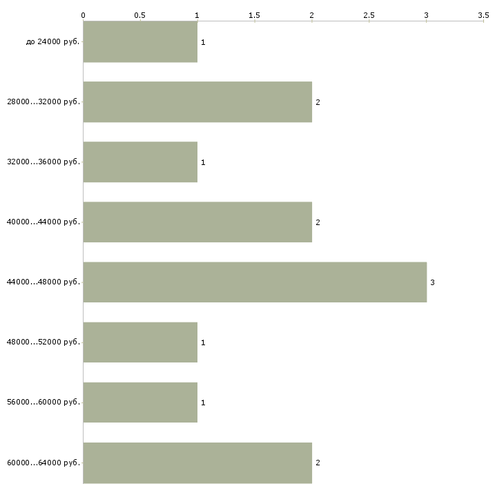 Найти работу фрезеровщик на станке с чпу  - График распределения вакансий «фрезеровщик на станке с чпу» по зарплате