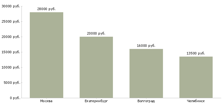 Поиск работы администратор в фитнес зал-Медиана зарплаты для вакансии «администратор в фитнес зал» в других городах