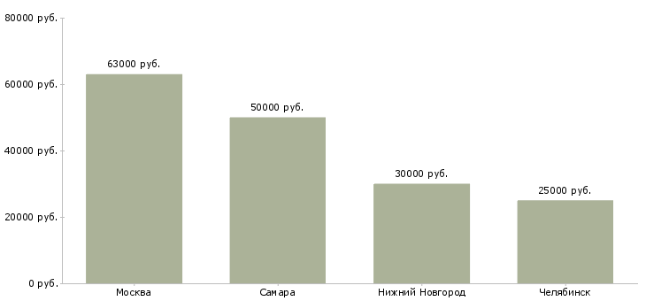 Поиск работы бухгалтер по налогам и расчётам-Медиана зарплаты для вакансии «бухгалтер по налогам и расчётам» в других городах
