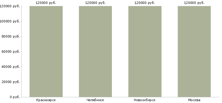 Поиск работы главный обогатитель-Медиана зарплаты для вакансии «главный обогатитель» в других городах