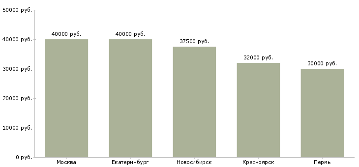 Поиск работы главный специалист ит-Медиана зарплаты для вакансии «главный специалист ит» в других городах