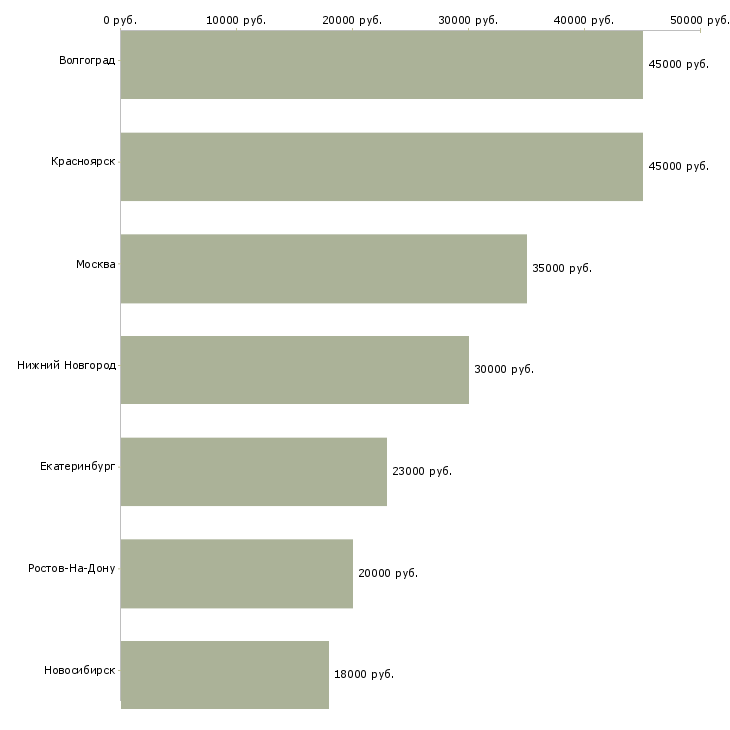 Поиск работы грузчик в продуктовый магазин-Медиана зарплаты для вакансии «грузчик в продуктовый магазин» в других городах