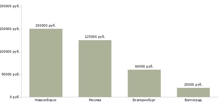 Поиск работы директор по рекламе и pr-Медиана зарплаты для вакансии «директор по рекламе и pr» в других городах