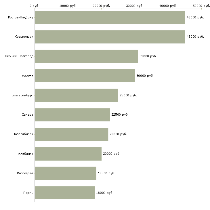 Поиск работы диспетчер по заявкам-Медиана зарплаты для вакансии «диспетчер по заявкам» в других городах