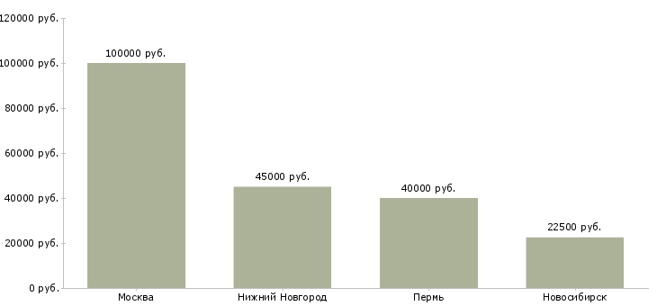 Поиск работы заместитель управляющего филиалом-Медиана зарплаты для вакансии «заместитель управляющего филиалом» в других городах