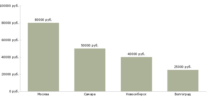 Поиск работы инженер окс-Медиана зарплаты для вакансии «инженер окс» в других городах