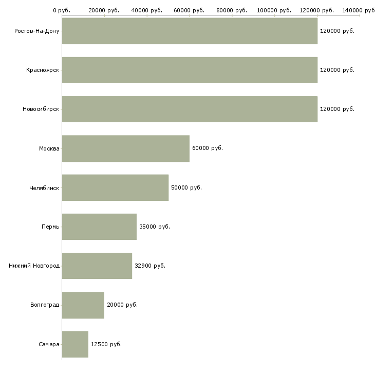 Поиск работы инженер по автоматизации производственных процессов-Медиана зарплаты для вакансии «инженер по автоматизации производственных процессов» в других городах