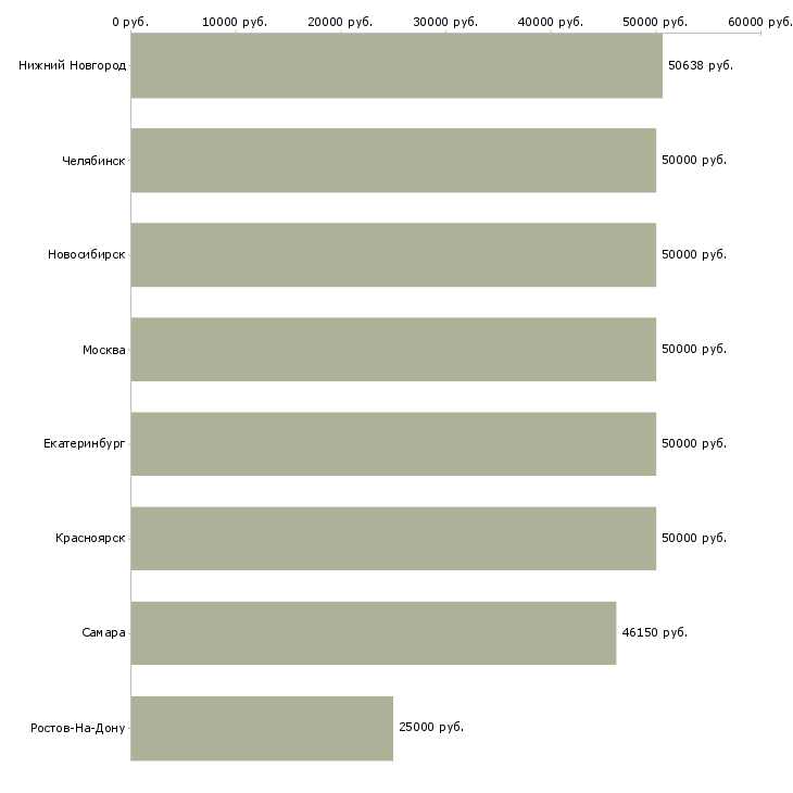 Поиск работы инженер по противопожарной безопасности-Медиана зарплаты для вакансии «инженер по противопожарной безопасности» в других городах