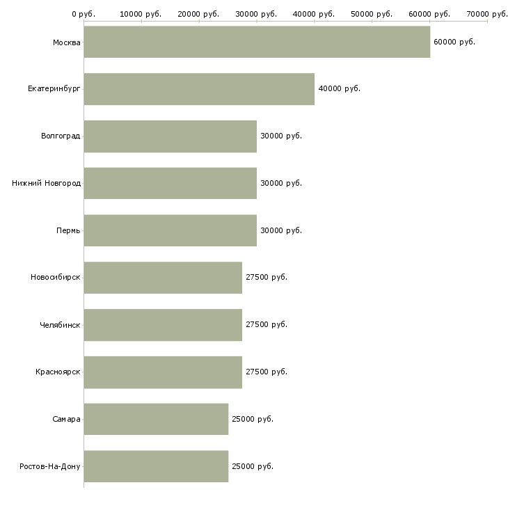 Поиск работы контент маркетолог-Медиана зарплаты для вакансии «контент маркетолог» в других городах