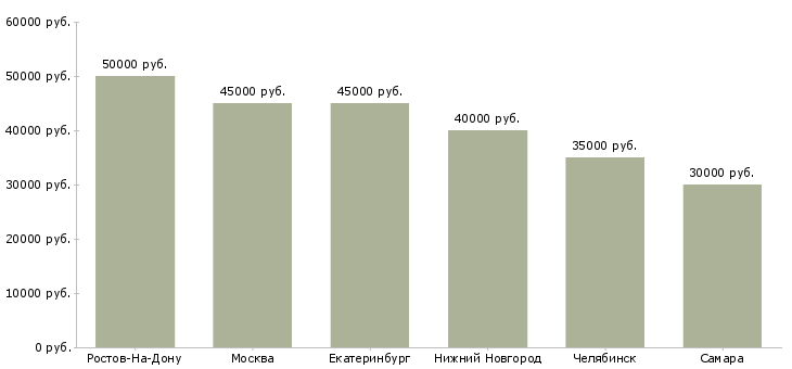 Поиск работы мастер кипиа-Медиана зарплаты для вакансии «мастер кипиа» в других городах