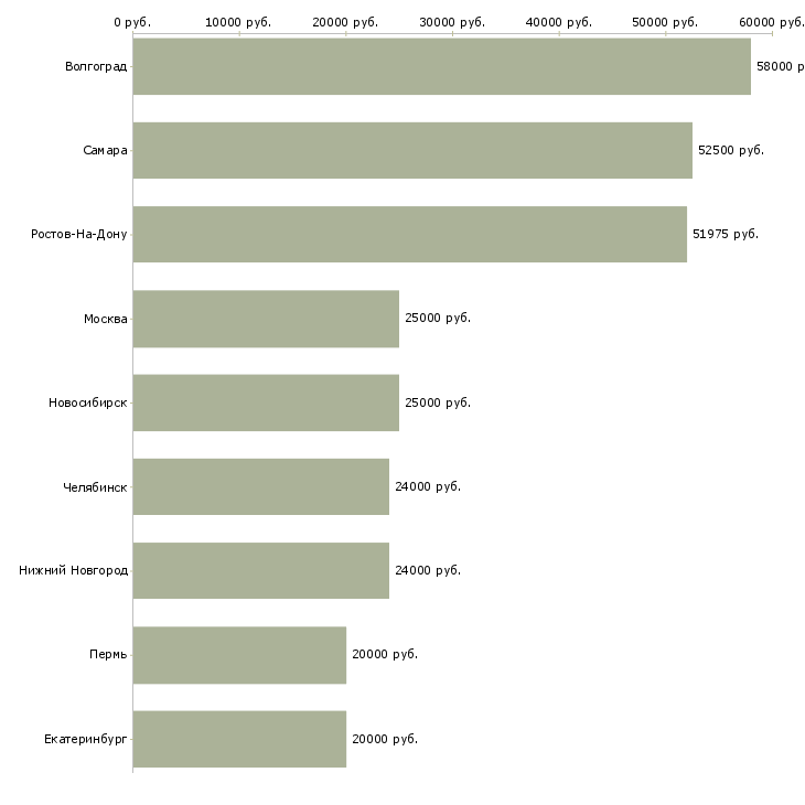 Поиск работы менеджер кофейни-Медиана зарплаты для вакансии «менеджер кофейни» в других городах