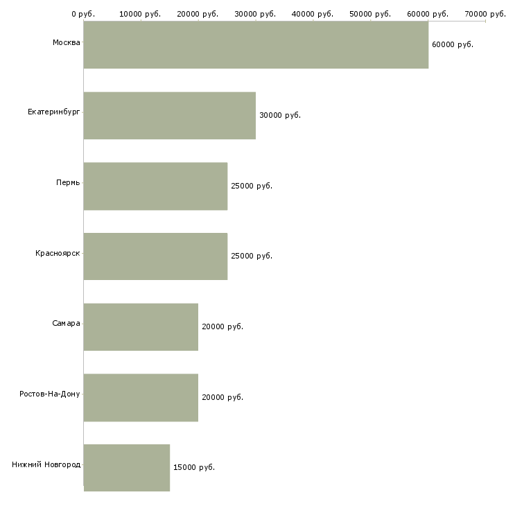 Поиск работы менеджер по продажам натяжных потолков-Медиана зарплаты для вакансии «менеджер по продажам натяжных потолков» в других городах