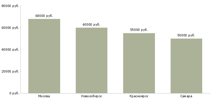Поиск работы механик строительного участка-Медиана зарплаты для вакансии «механик строительного участка» в других городах