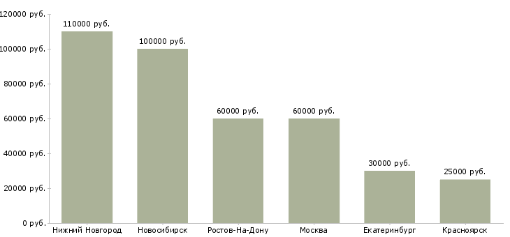 Поиск работы младший разработчик-Медиана зарплаты для вакансии «младший разработчик» в других городах
