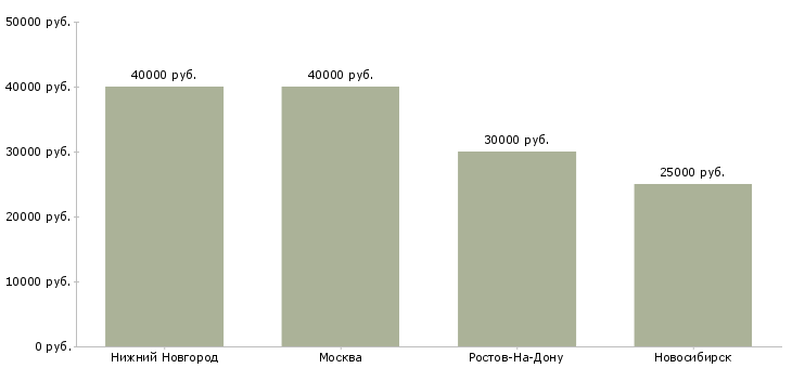 Поиск работы оператор гибочного станка-Медиана зарплаты для вакансии «оператор гибочного станка» в других городах