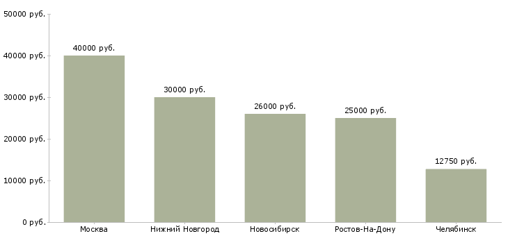 Поиск работы оператор лазерной резки-Медиана зарплаты для вакансии «оператор лазерной резки» в других городах