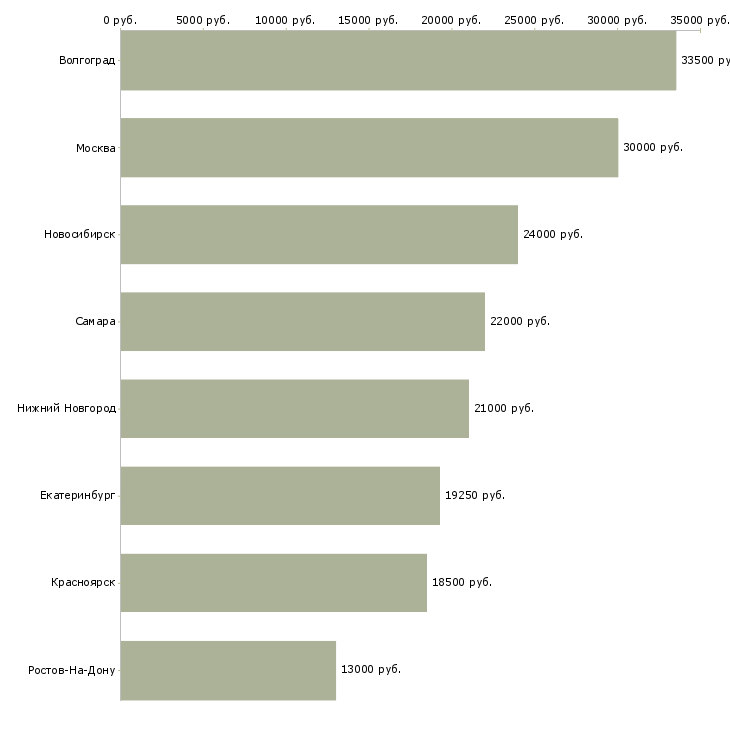 Поиск работы оператор пк на неполный день-Медиана зарплаты для вакансии «оператор пк на неполный день» в других городах