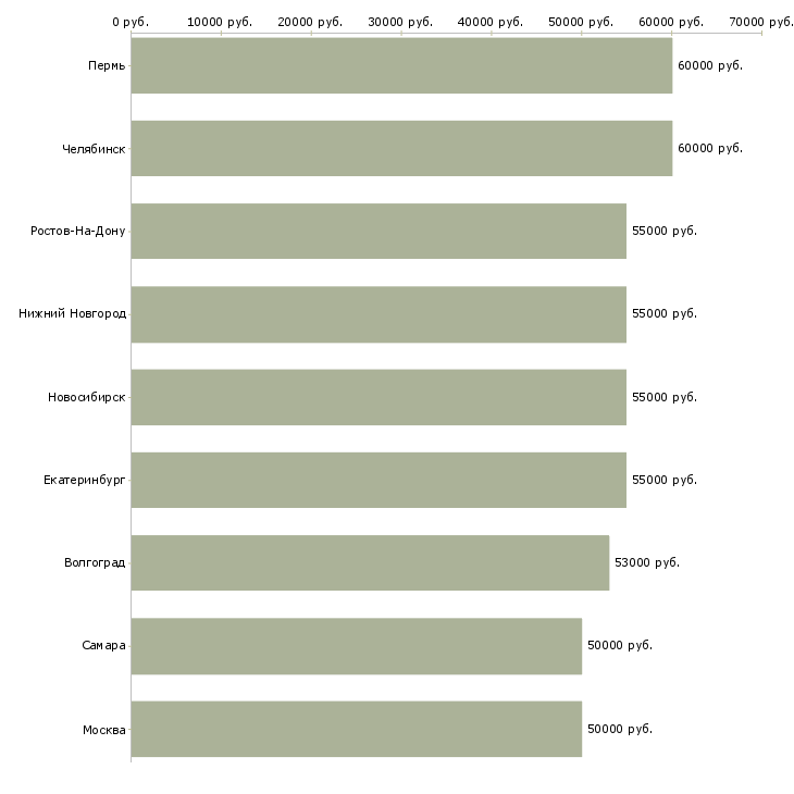 Поиск работы слесарь инструментальщик вахтой-Медиана зарплаты для вакансии «слесарь инструментальщик вахтой» в других городах