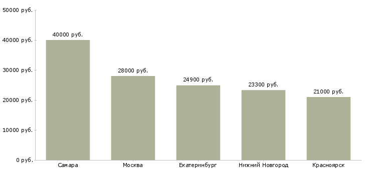 Поиск работы старший товаровед-Медиана зарплаты для вакансии «старший товаровед» в других городах