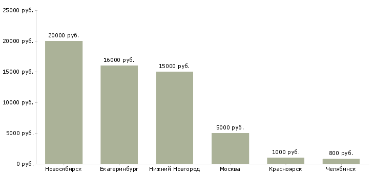 Поиск работы требуются тайные покупатели-Медиана зарплаты для вакансии «требуются тайные покупатели» в других городах