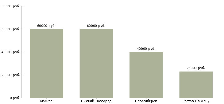 Поиск работы юрист в единственном лице-Медиана зарплаты для вакансии «юрист в единственном лице» в других городах
