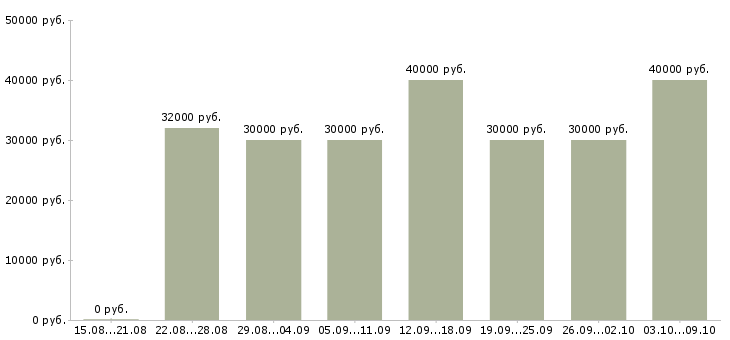Вакансии «агент активных продаж»-Медиана зарплаты по вакансии «агент активных продаж» за 2 месяца