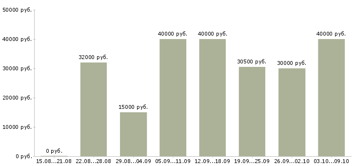 Вакансии «агент по активным продажам»-Медиана зарплаты по вакансии «агент по активным продажам» за 2 месяца