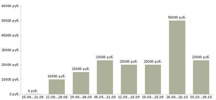 Вакансии «администратор сайта в интернете»-Медиана зарплаты по вакансии «администратор сайта в интернете» за 2 месяца