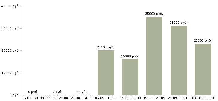 Вакансии «аппаратчик синтеза»-Медиана зарплаты по вакансии «аппаратчик синтеза» за 2 месяца
