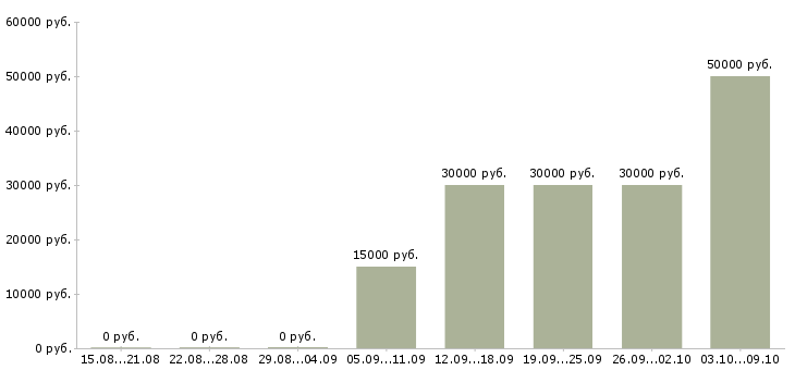 Вакансии «ассистент администратора»-Медиана зарплаты по вакансии «ассистент администратора» за 2 месяца