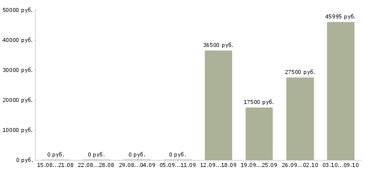 Вакансии «бухгалтер по налогам и расчётам»-Медиана зарплаты по вакансии «бухгалтер по налогам и расчётам» за 2 месяца