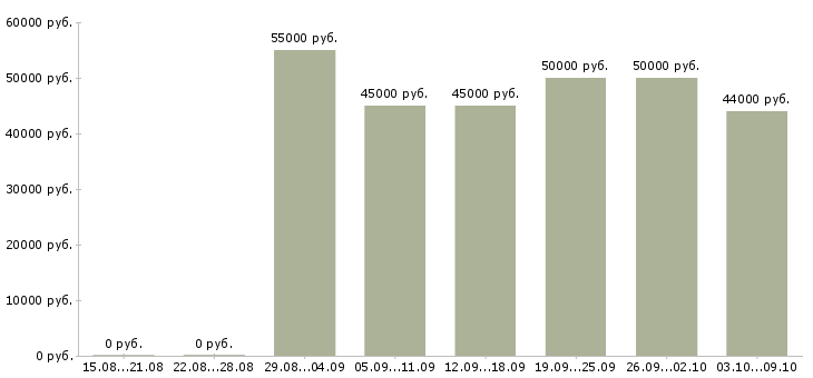 Вакансии «бухгалтер по упп»-Медиана зарплаты по вакансии «бухгалтер по упп» за 2 месяца