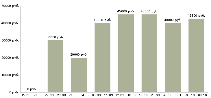 Вакансии «ведущий менеджер проектов»-Медиана зарплаты по вакансии «ведущий менеджер проектов» за 2 месяца
