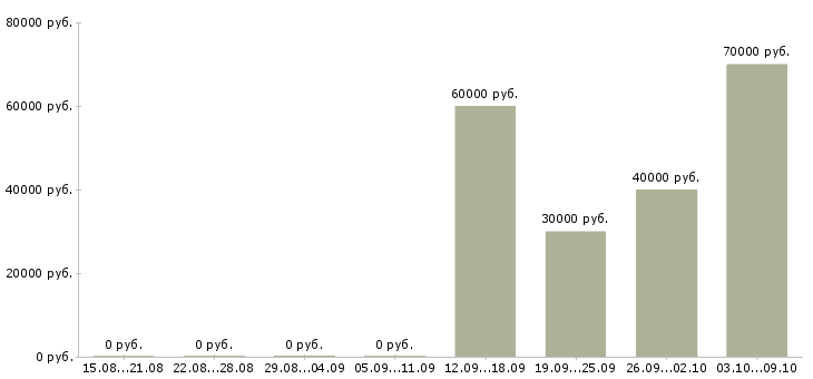 Вакансии «ведущий специалист отдела закупок»-Медиана зарплаты по вакансии «ведущий специалист отдела закупок» за 2 месяца