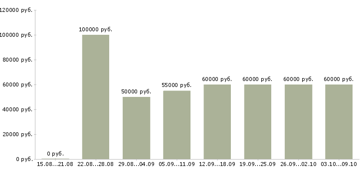 Вакансии «водитель 6 1»-Медиана зарплаты по вакансии «водитель 6 1» за 2 месяца