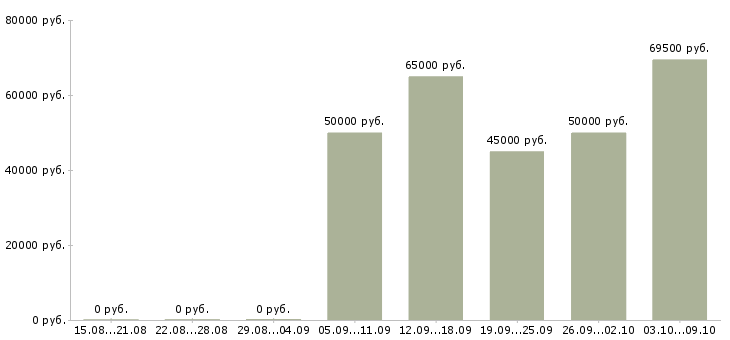 Вакансии «водитель легкового авто в аренду»-Медиана зарплаты по вакансии «водитель легкового авто в аренду» за 2 месяца