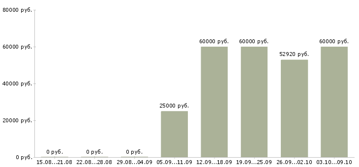 Вакансии «главный бухгалтер управляющей компании»-Медиана зарплаты по вакансии «главный бухгалтер управляющей компании» за 2 месяца