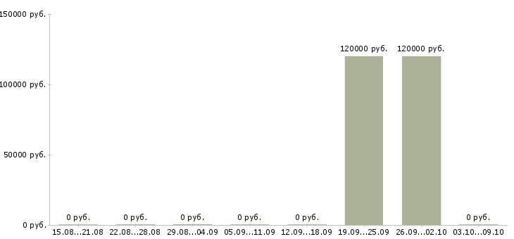 Вакансии «главный обогатитель»-Медиана зарплаты по вакансии «главный обогатитель» за 2 месяца