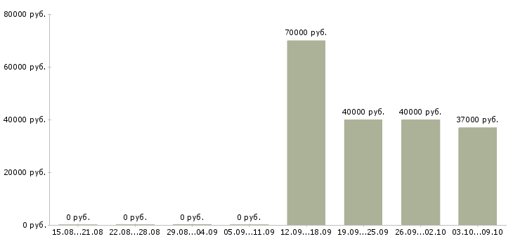 Вакансии «главный специалист ит»-Медиана зарплаты по вакансии «главный специалист ит» за 2 месяца