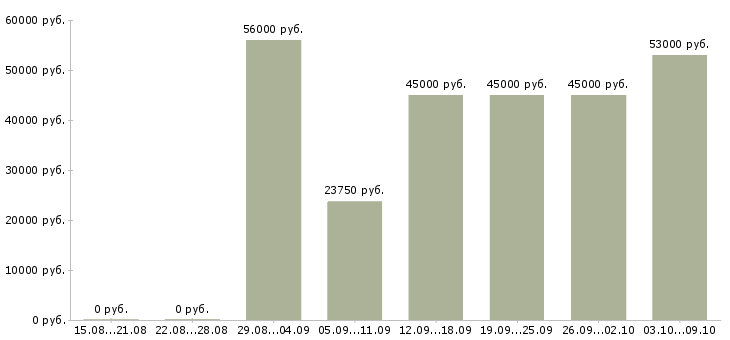 Вакансии «грузчик в продуктовый магазин»-Медиана зарплаты по вакансии «грузчик в продуктовый магазин» за 2 месяца