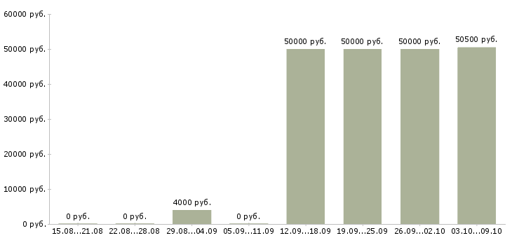 Вакансии «гувернантка со знанием английского»-Медиана зарплаты по вакансии «гувернантка со знанием английского» за 2 месяца