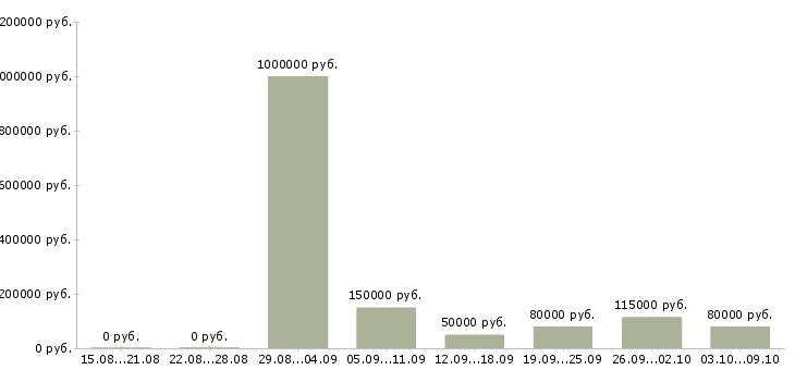 Вакансии «директор инвестиционного департамента»-Медиана зарплаты по вакансии «директор инвестиционного департамента» за 2 месяца